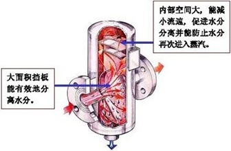 汽水分離器