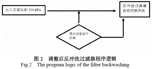 自清洗過濾器